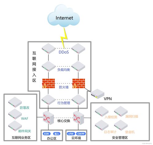 构建企业级纵深防御体系 从互联网接入区开始的全域网络安全实战指南
