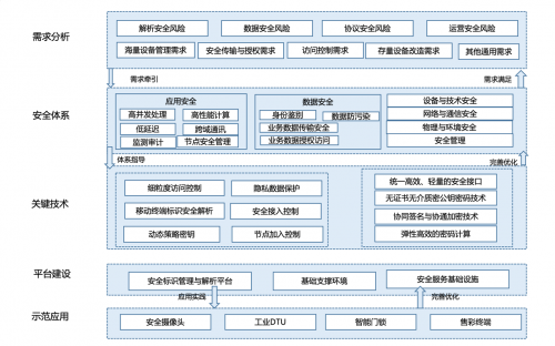 工业互联网安全首选轻量级密码技术,并获得工信部示范推荐