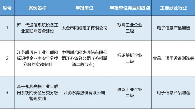 苏州再获全国第一!共3家企业入选!